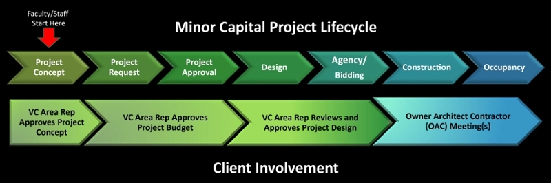 Minor Capital Project Lifecycle